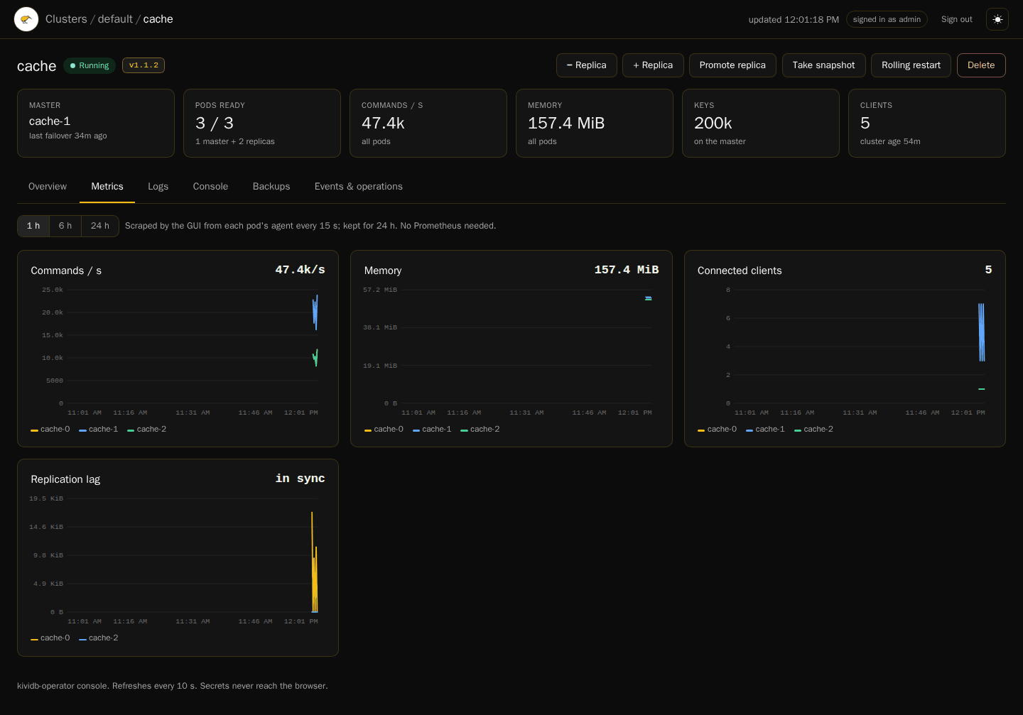 Commands per second, memory, connected clients and replication lag per pod, over one, six or 24 hours